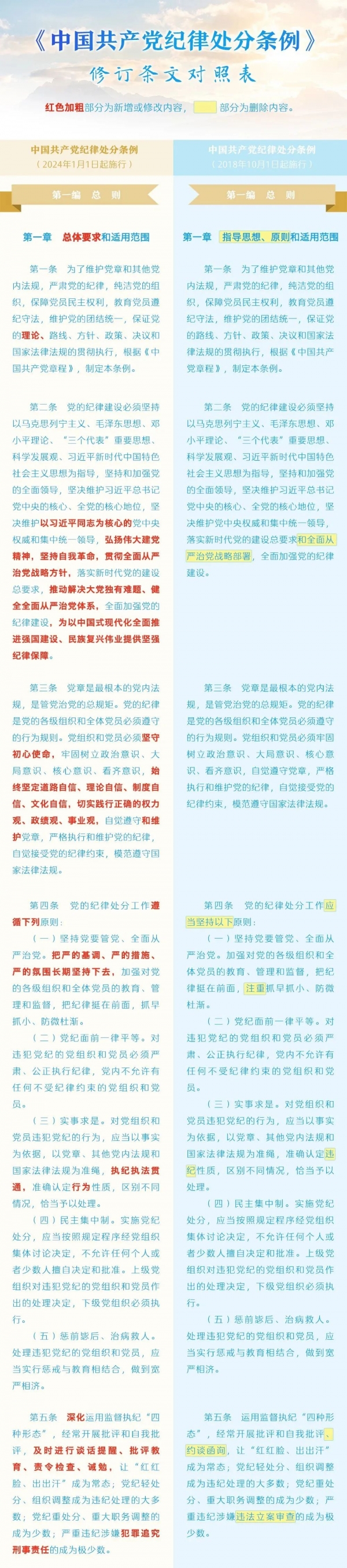 《中國(guó)共產(chǎn)黨紀(jì)律處分條例》修訂條文對(duì)照表